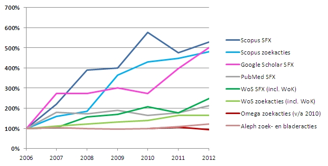 Trends zoekgedrag UU 2006-2012