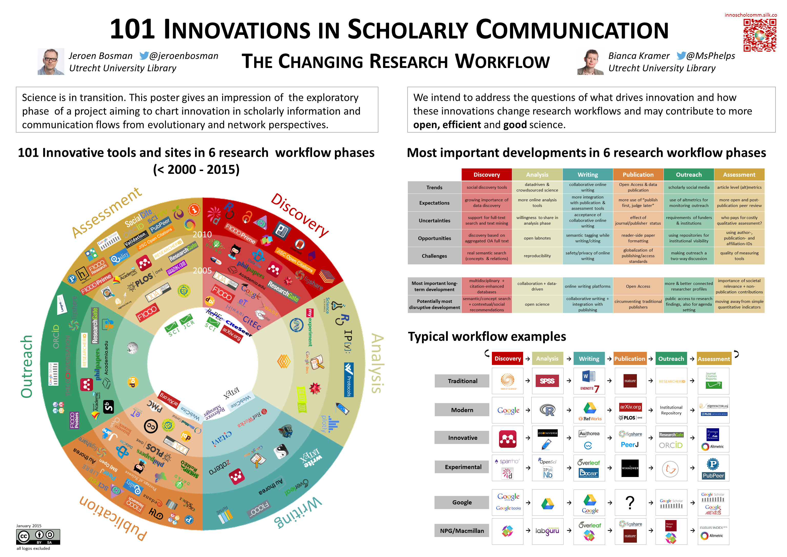 101 Innovations in Scholarly Communication - poster Force2015